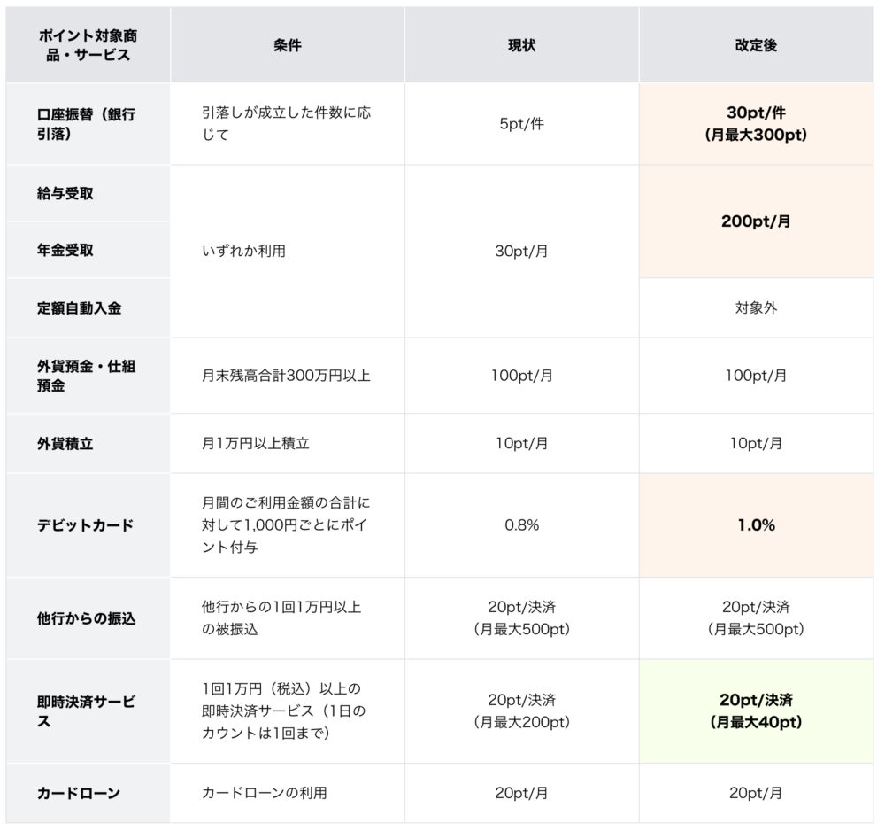 第一生命NEOBANKポイント対象商品・サービス